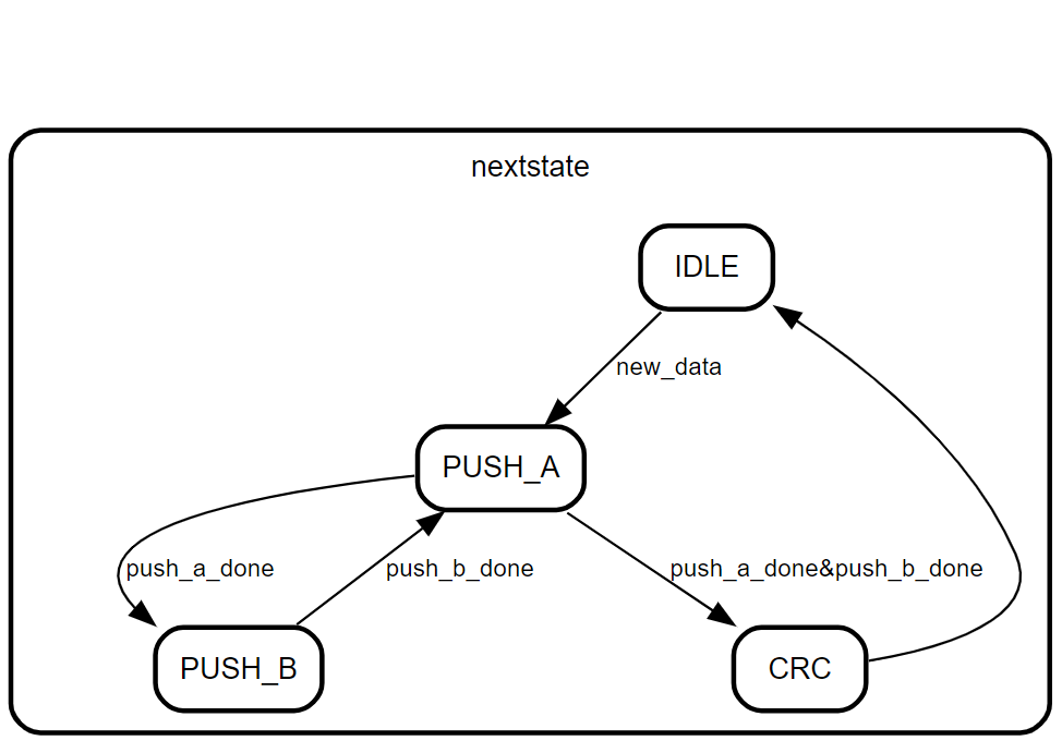 State Machine Example