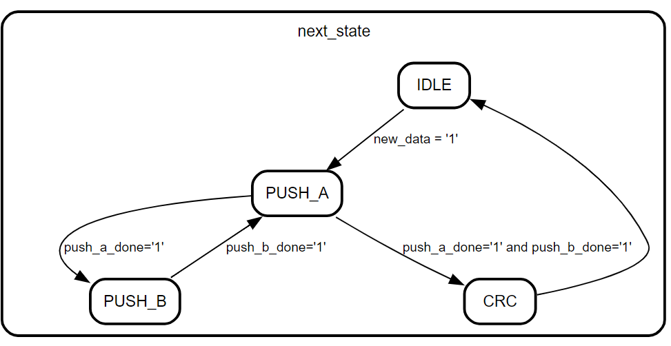 State Machine Example